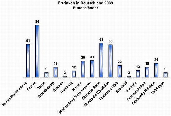 Ertrinkungsbilanz